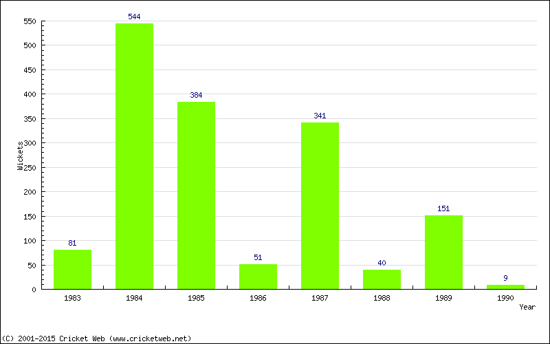 Runs by Year