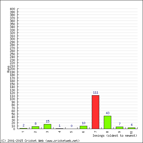 Batting Recent Scores