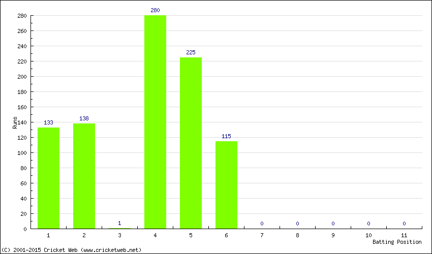 Runs by Batting Position