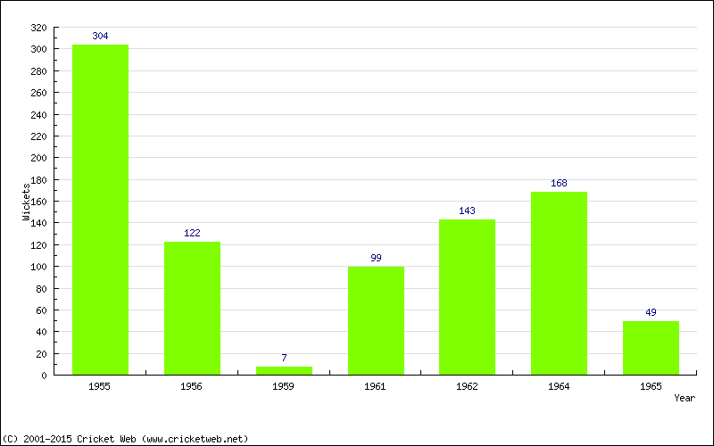 Runs by Year