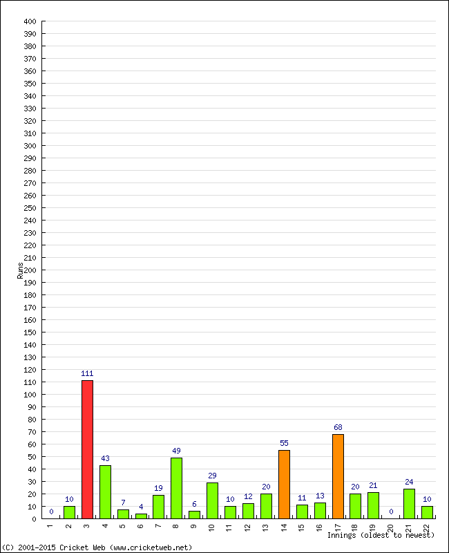 Batting Performance Innings by Innings - Away