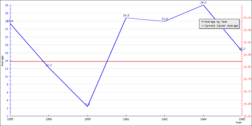 Batting Average by Year