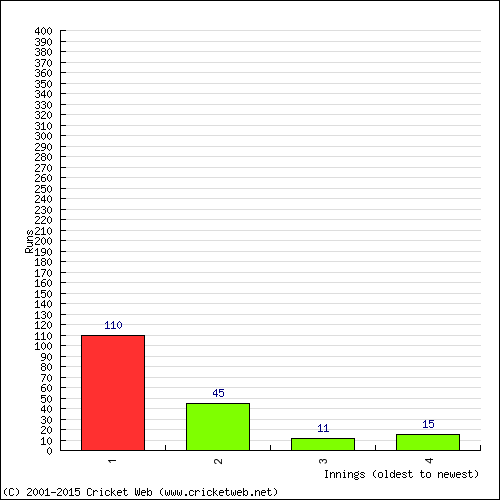 Batting Recent Scores