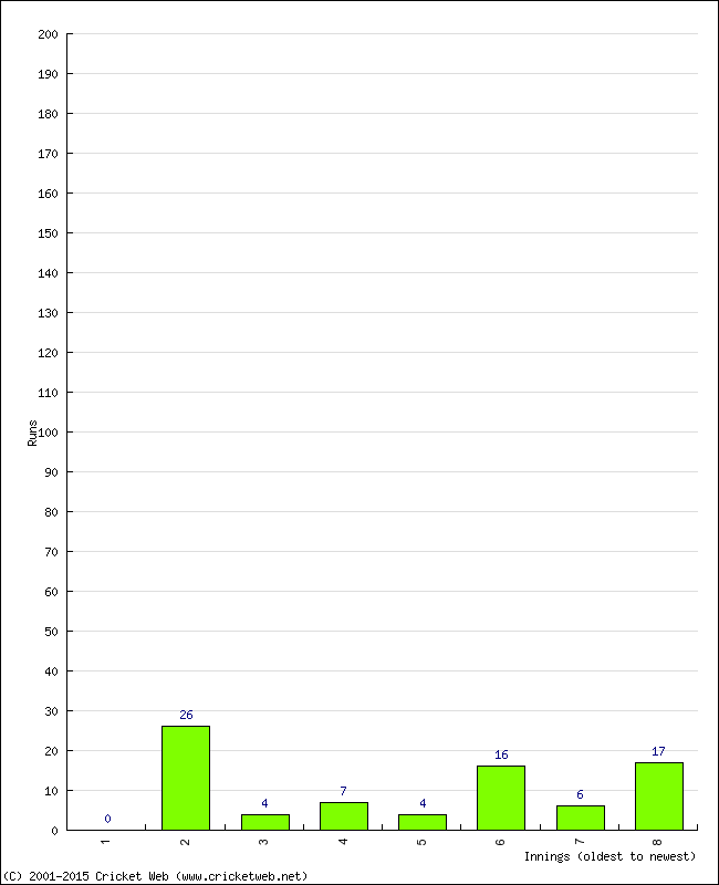 Batting Performance Innings by Innings