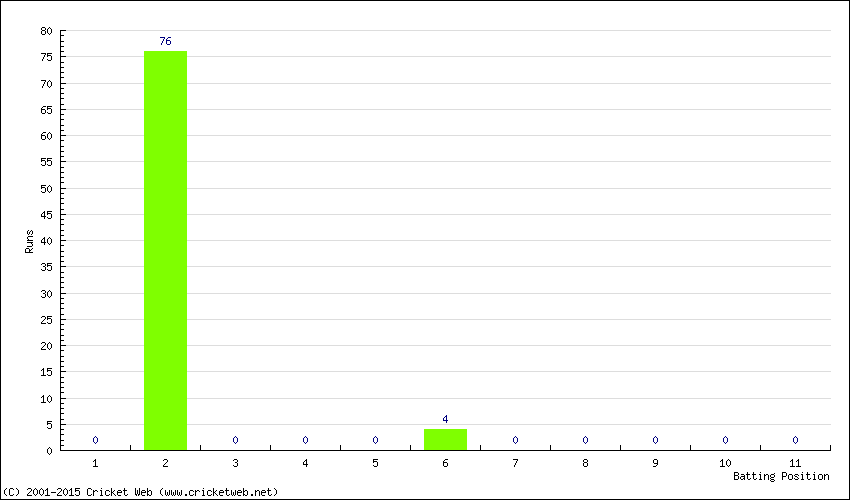 Runs by Batting Position