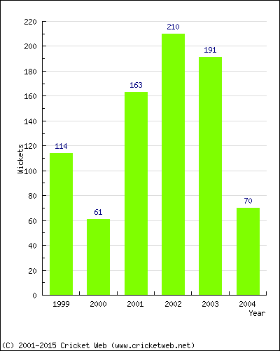 Runs by Year