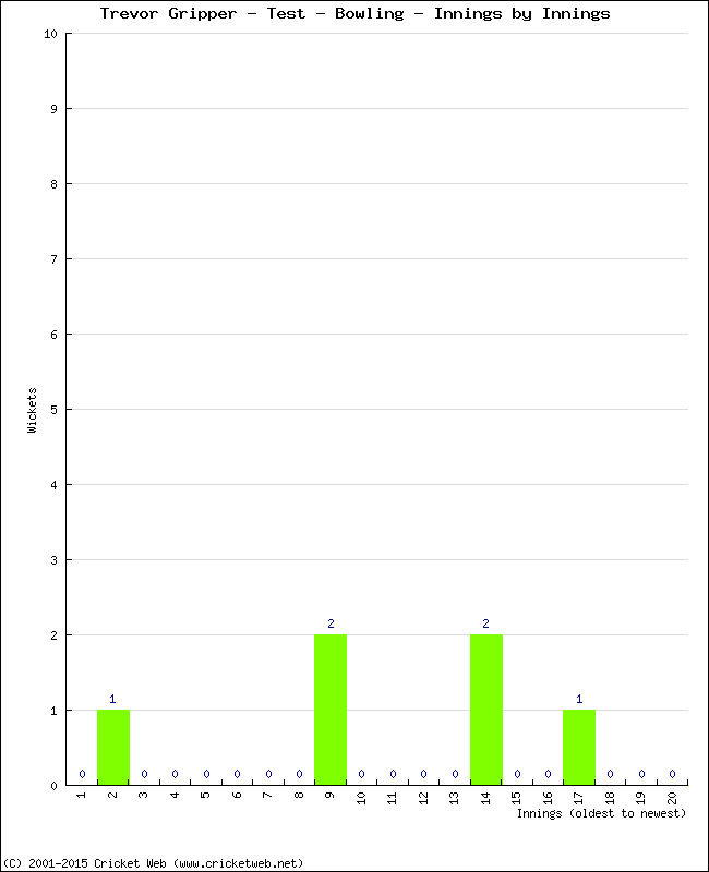 Bowling Performance Innings by Innings