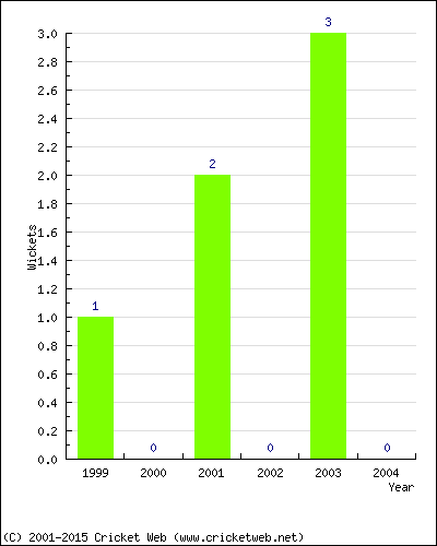 Wickets by Year