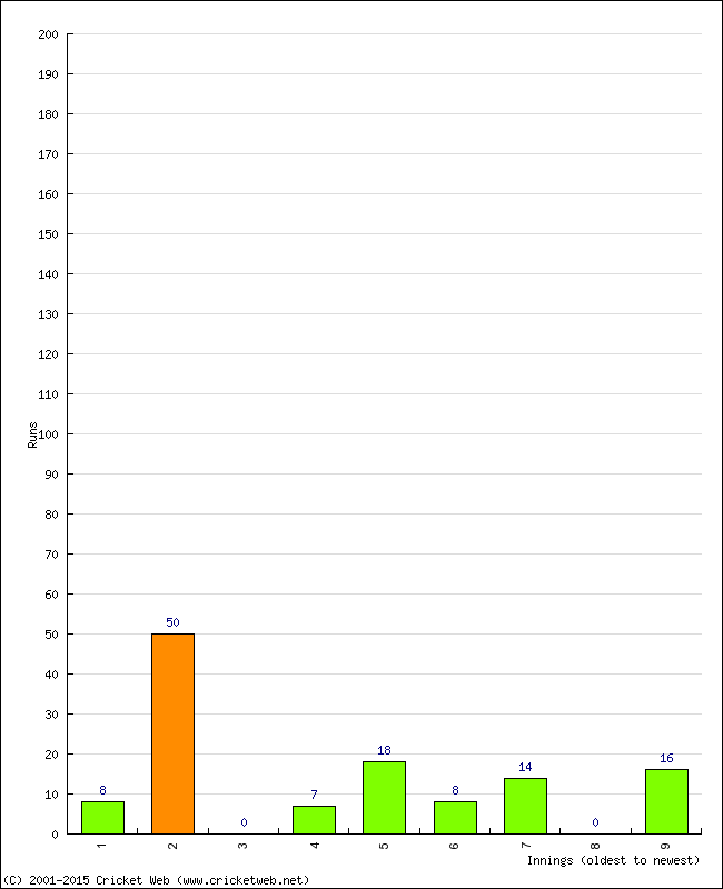 Batting Performance Innings by Innings - Home