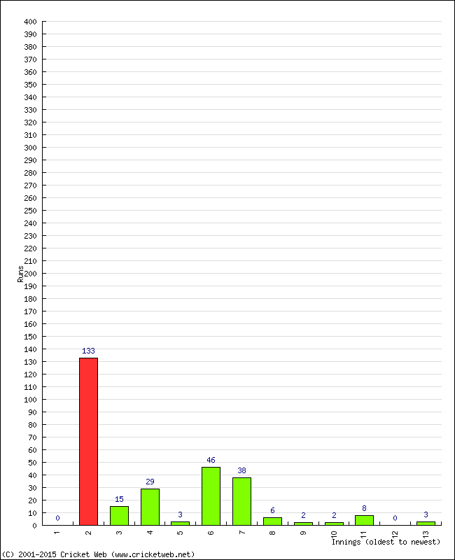 Batting Performance Innings by Innings