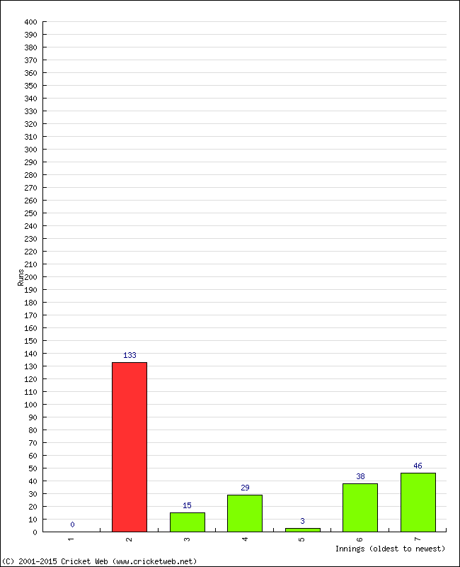 Batting Performance Innings by Innings - Away