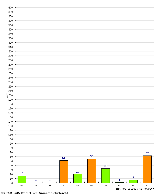 Batting Performance Innings by Innings