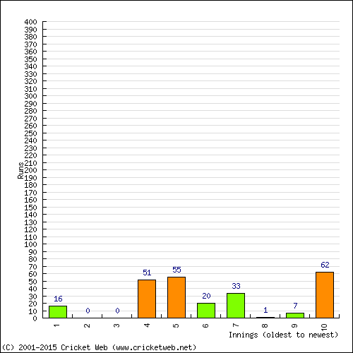 Batting Recent Scores