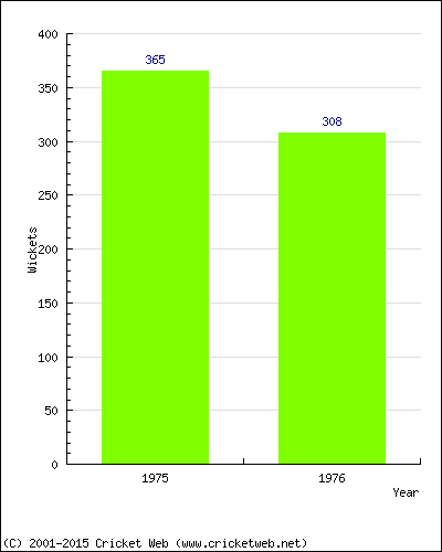 Runs by Year