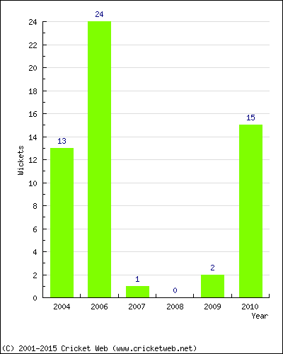 Runs by Year