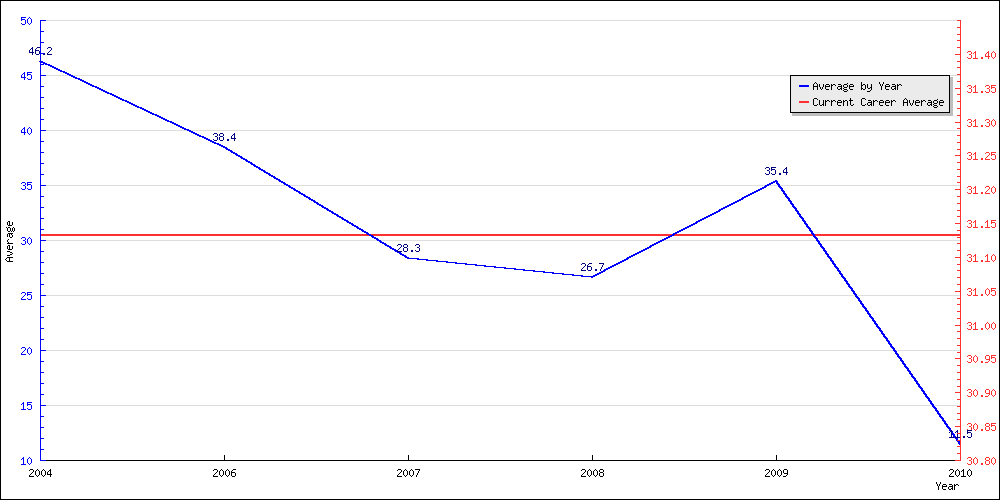 Bowling Average by Year