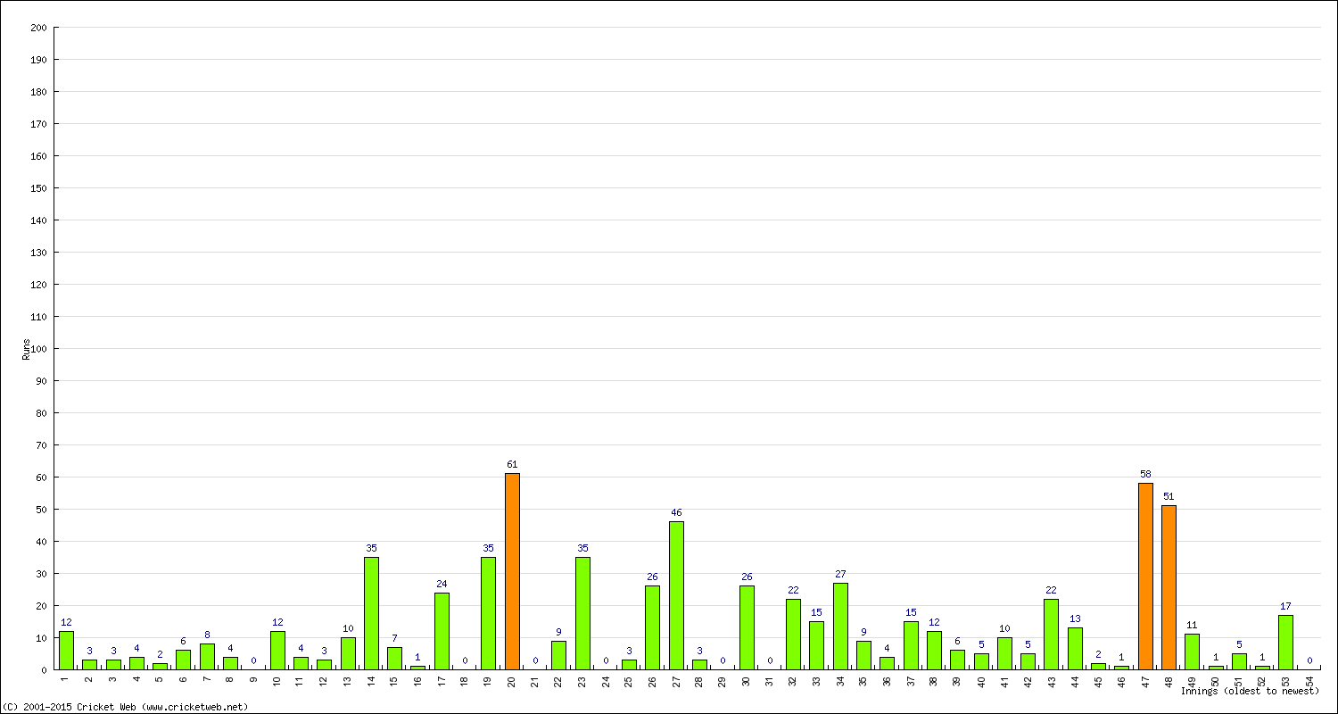 Batting Performance Innings by Innings