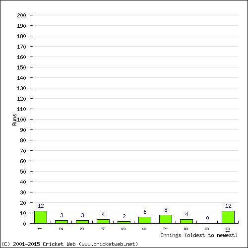 Batting Recent Scores