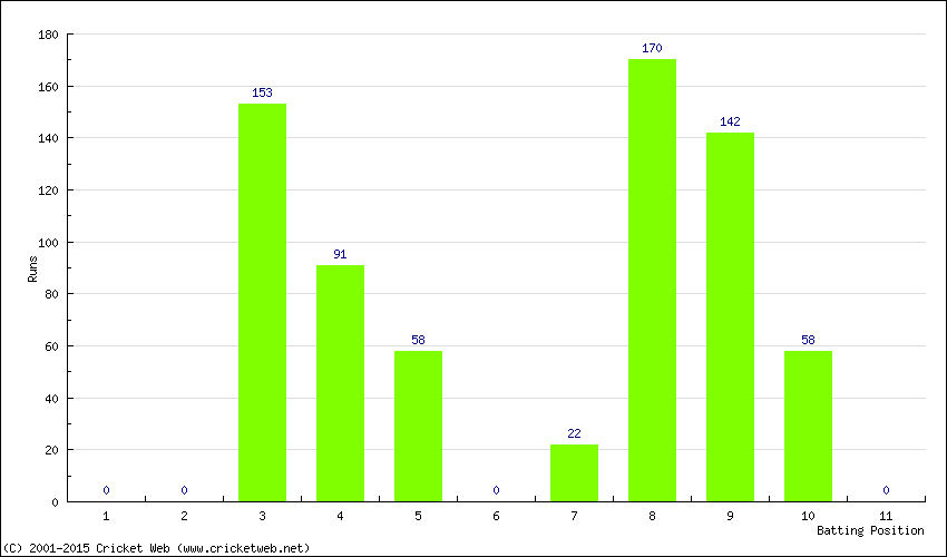 Runs by Batting Position