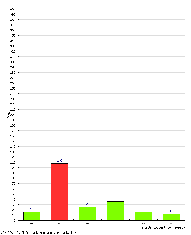 Batting Performance Innings by Innings - Home