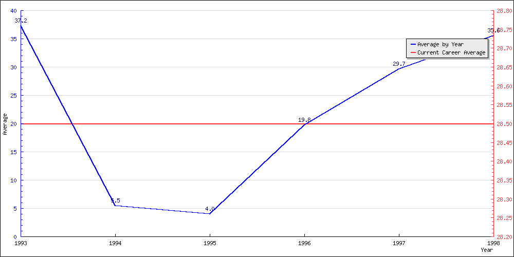 Batting Average by Year