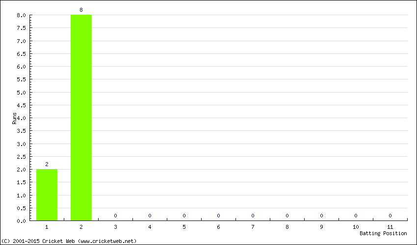 Runs by Batting Position