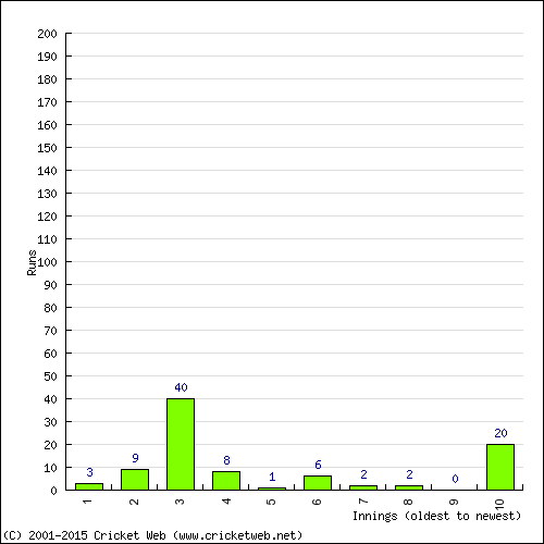 Batting Recent Scores