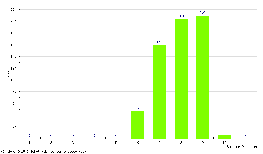 Runs by Batting Position