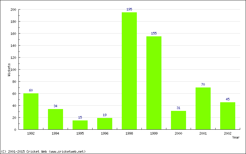 Runs by Year