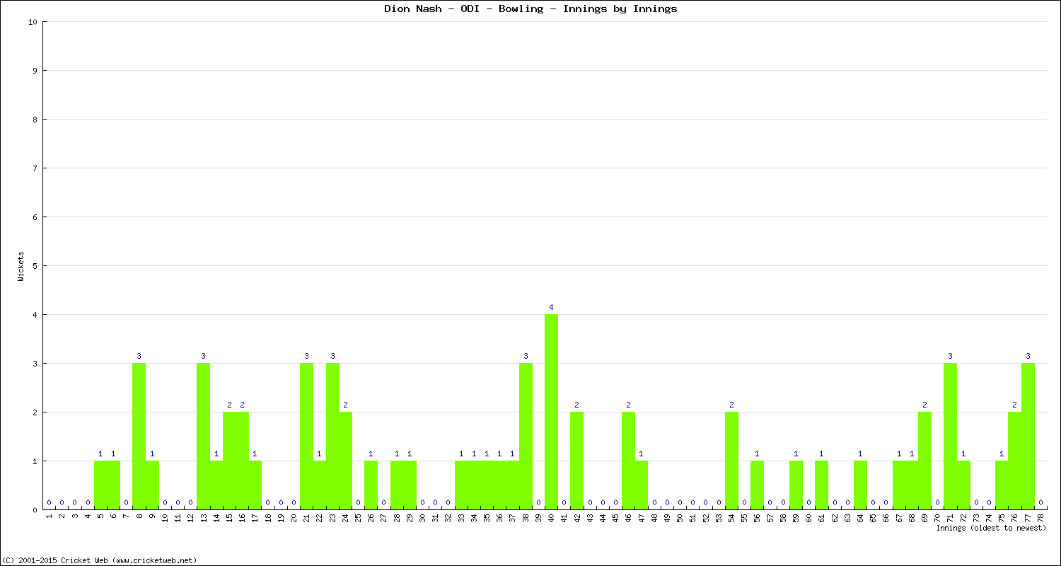 Bowling Performance Innings by Innings