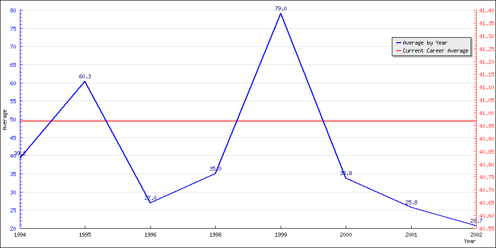 Bowling Average by Year