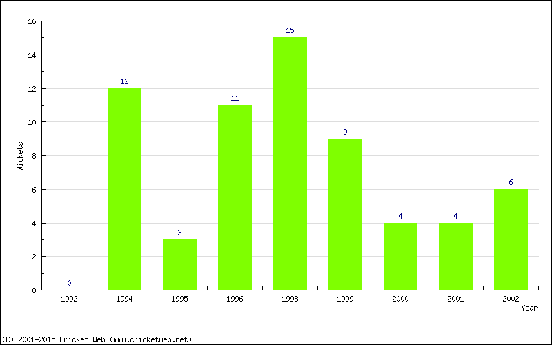 Wickets by Year