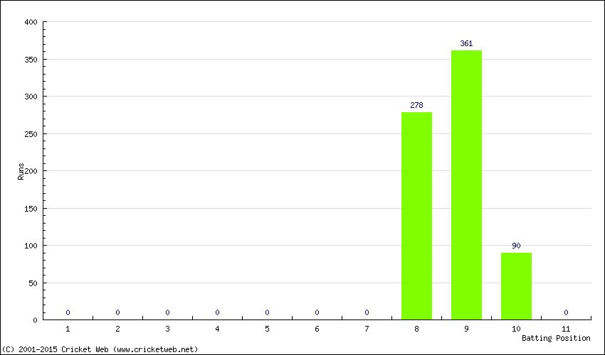 Runs by Batting Position