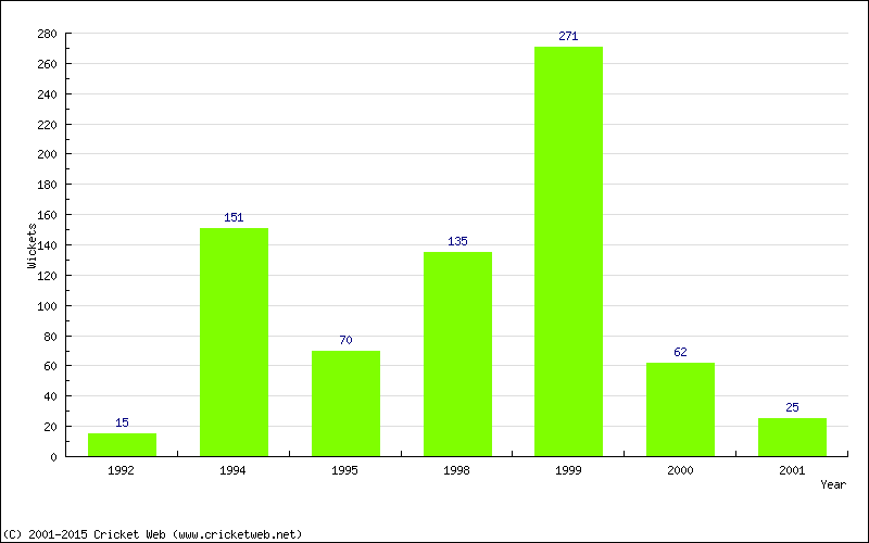 Runs by Year