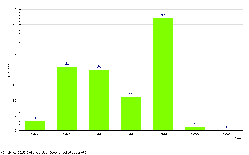 Wickets by Year