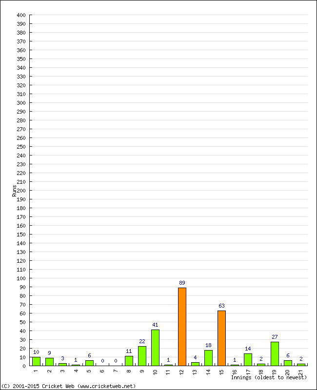 Batting Performance Innings by Innings - Home