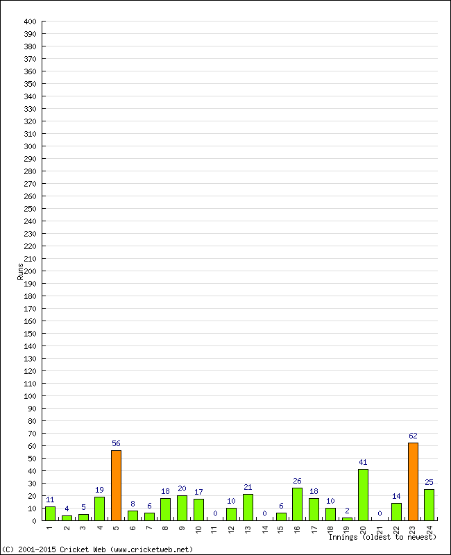 Batting Performance Innings by Innings - Away