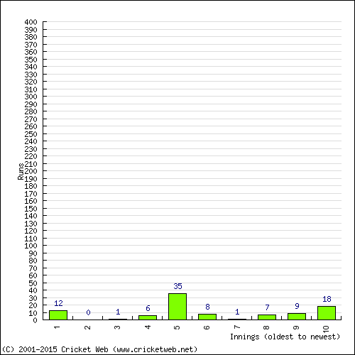 Batting Recent Scores