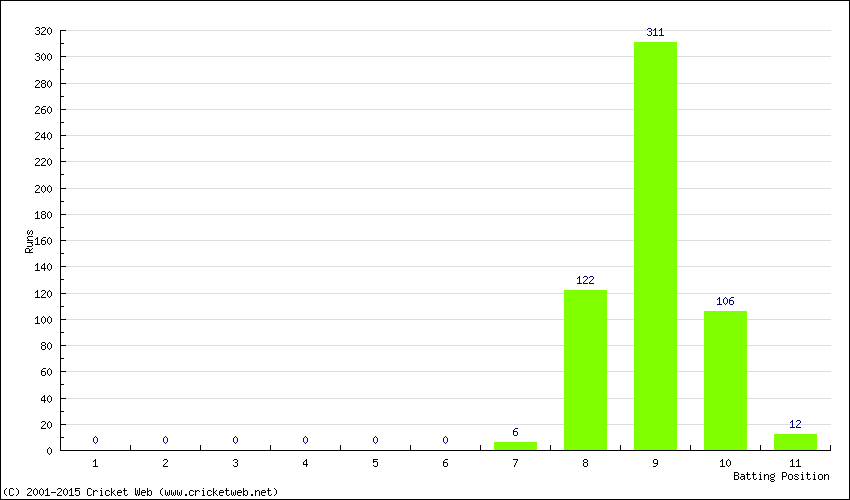 Runs by Batting Position