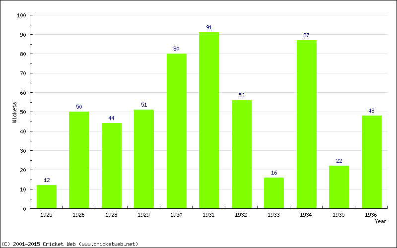 Runs by Year