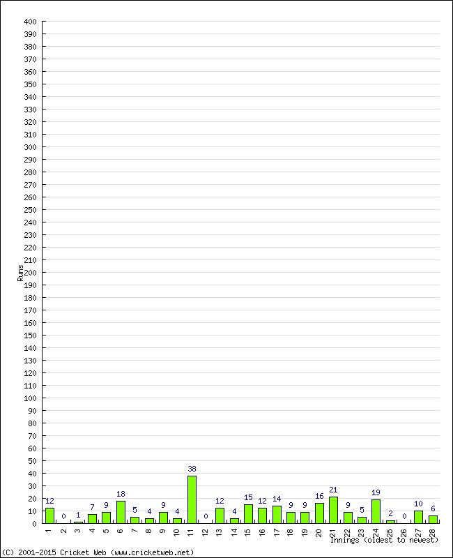 Batting Performance Innings by Innings - Home