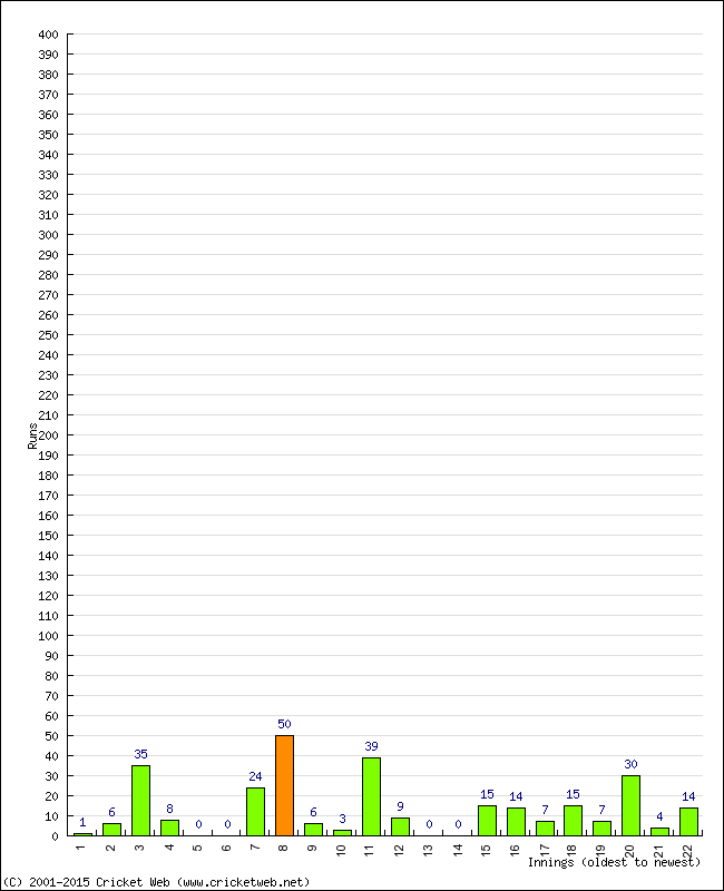 Batting Performance Innings by Innings - Away