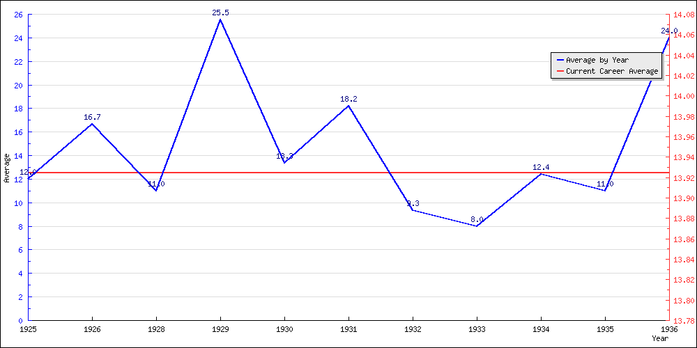 Batting Average by Year