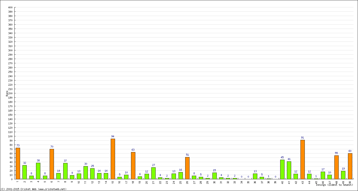 Batting Performance Innings by Innings