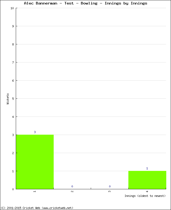 Bowling Performance Innings by Innings