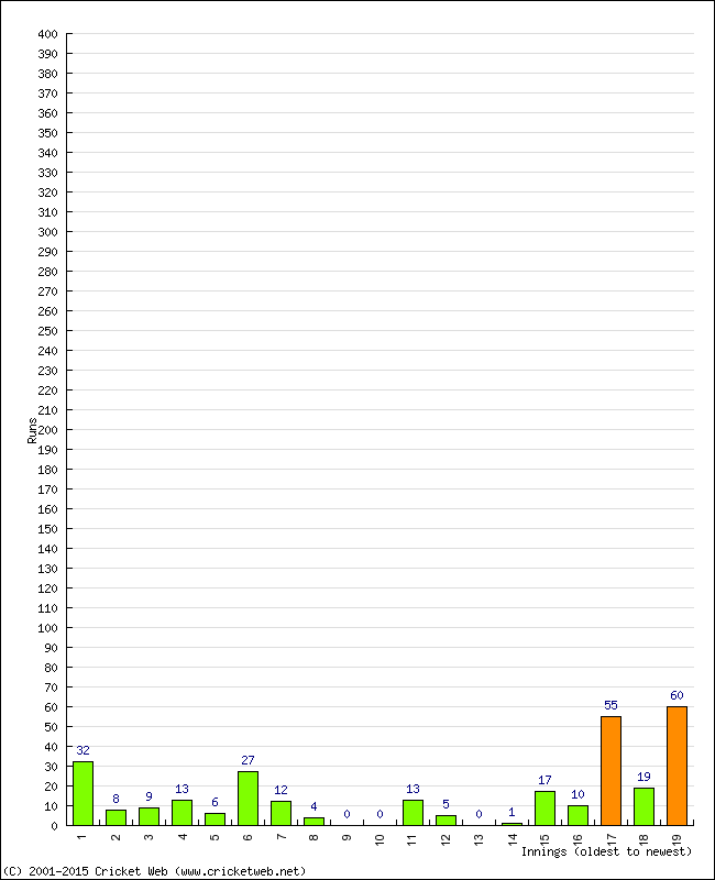 Batting Performance Innings by Innings - Away