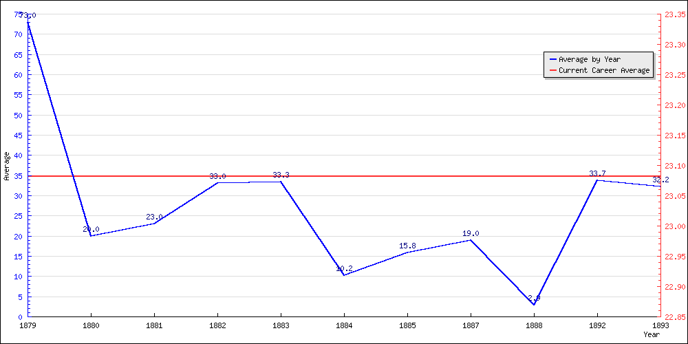 Batting Average by Year