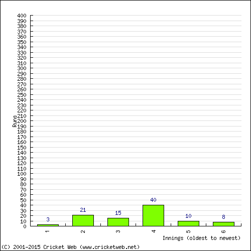 Batting Recent Scores