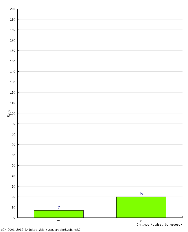 Batting Performance Innings by Innings - Away