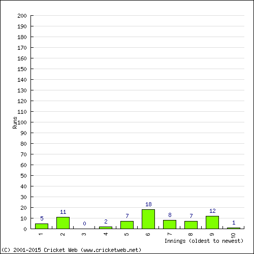 Batting Recent Scores